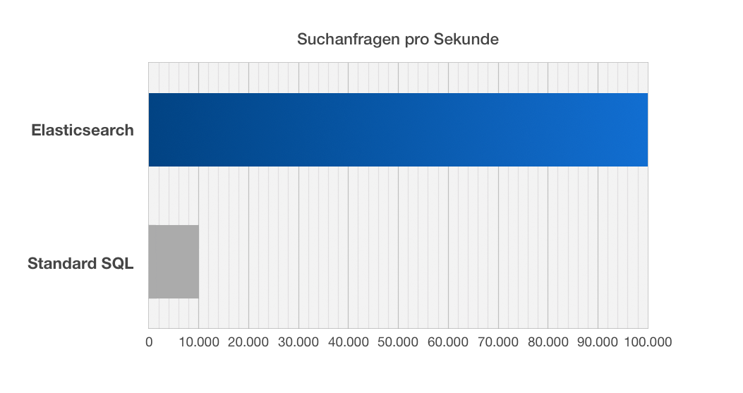 elasticsearch-benchmark