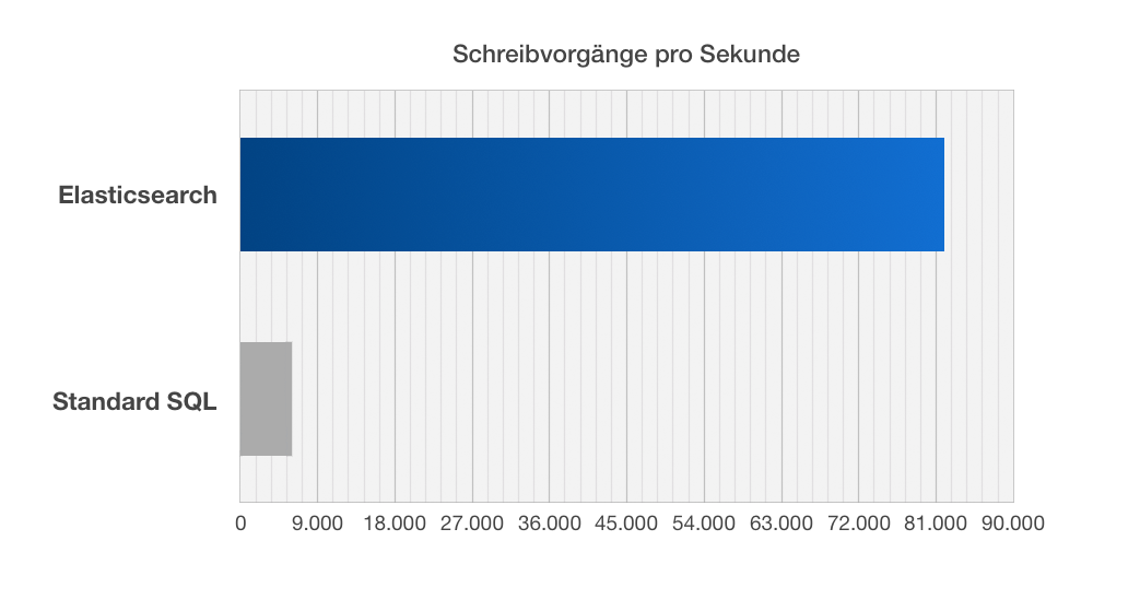 elasticsearch-benchmark