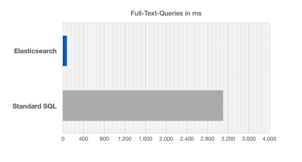 elasticsearch-benchmark