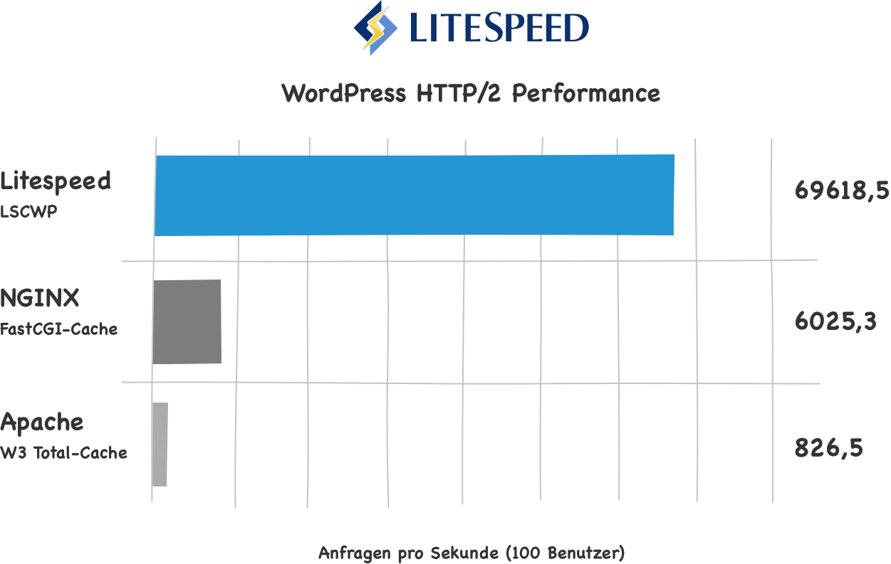 LiteSpeed Performance-Vergleich im Vergleich zu NGINX und Apache