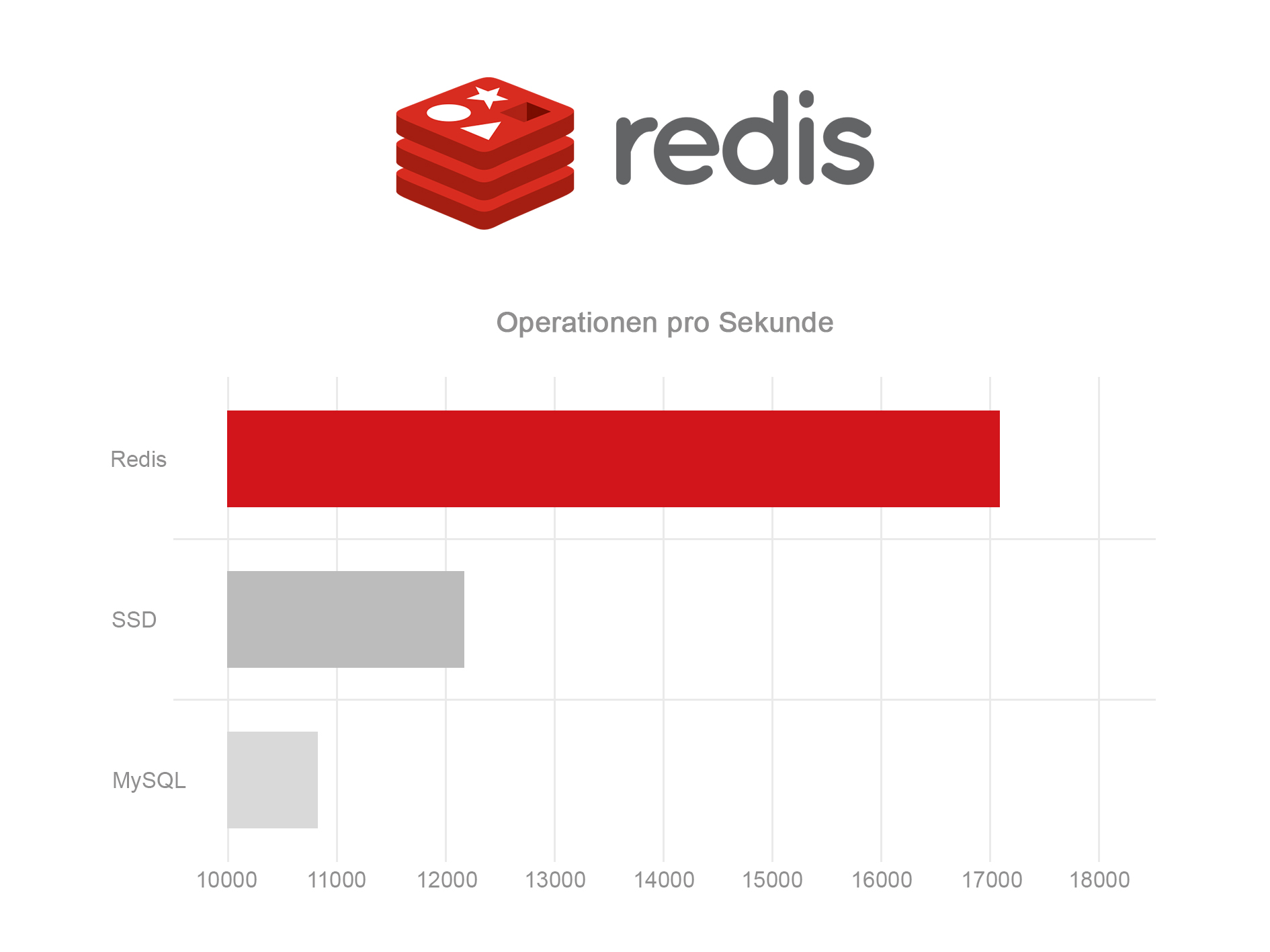 Redis Performance-Benchmark im Vergleich